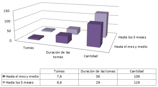 ¿Sabes cuándo es más eficiente la lactancia materna?